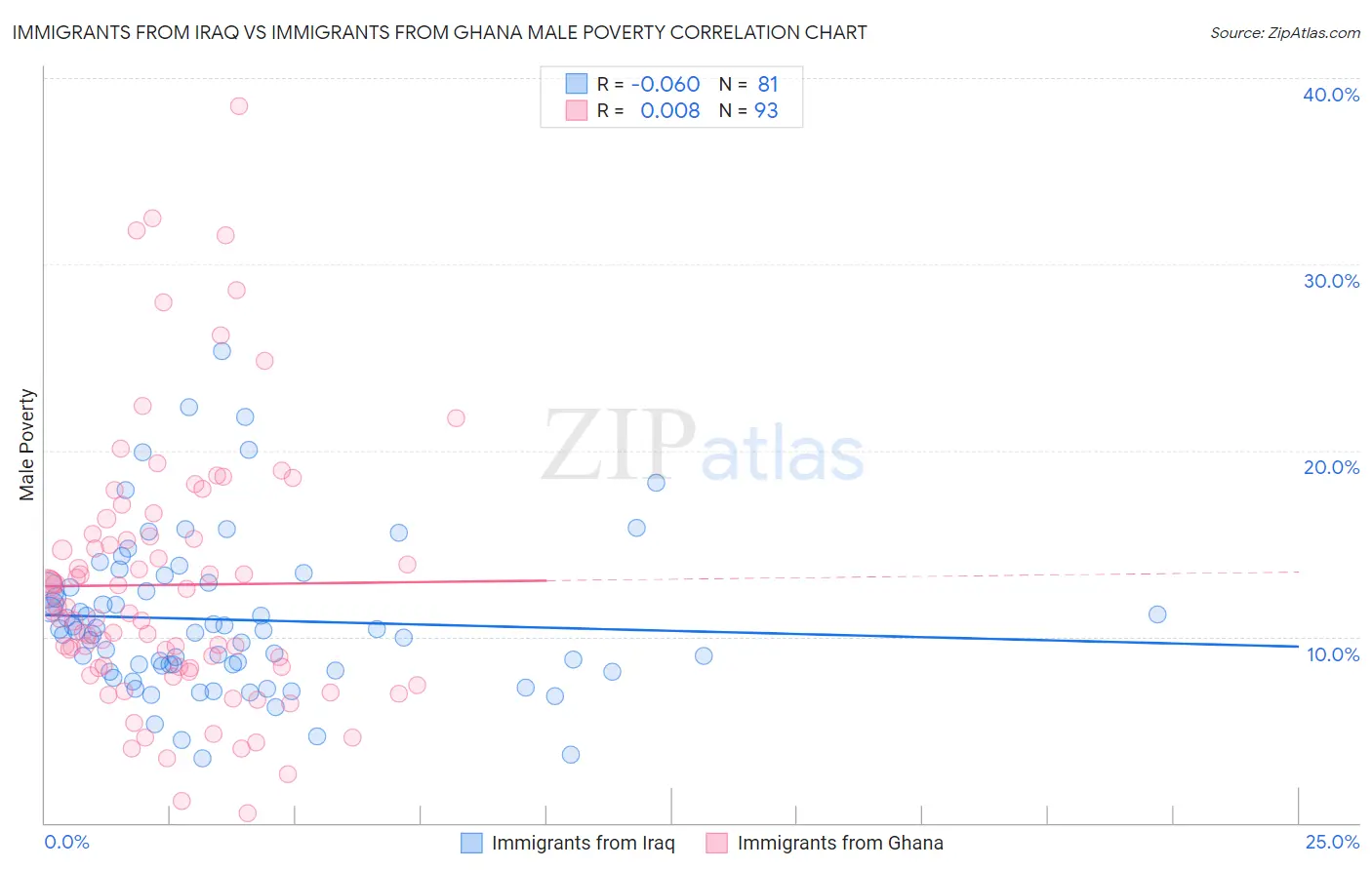 Immigrants from Iraq vs Immigrants from Ghana Male Poverty