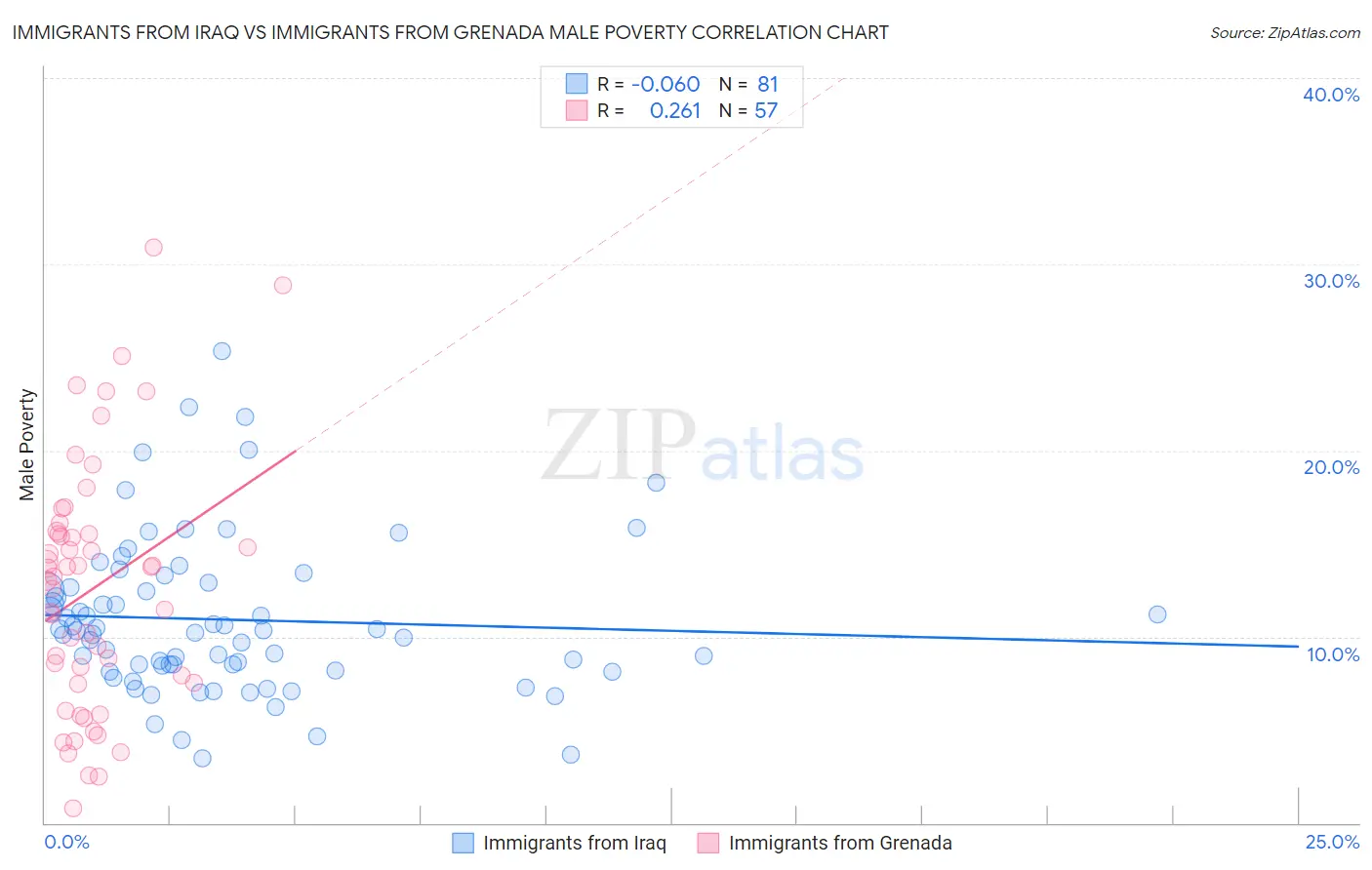 Immigrants from Iraq vs Immigrants from Grenada Male Poverty