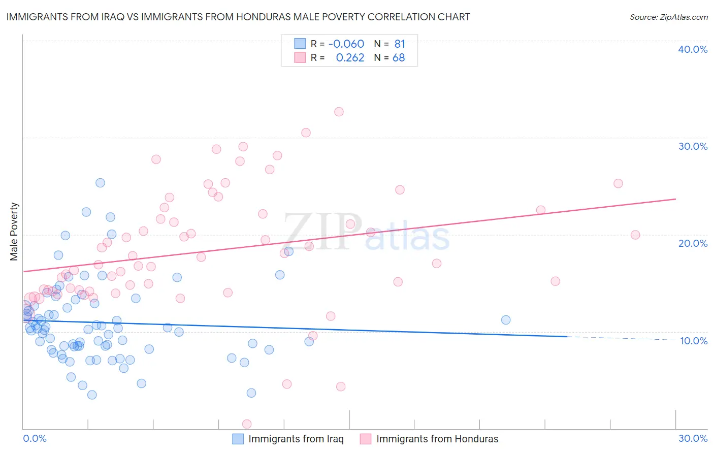 Immigrants from Iraq vs Immigrants from Honduras Male Poverty