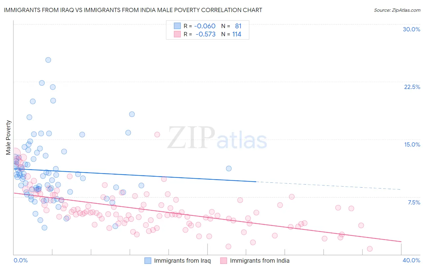Immigrants from Iraq vs Immigrants from India Male Poverty
