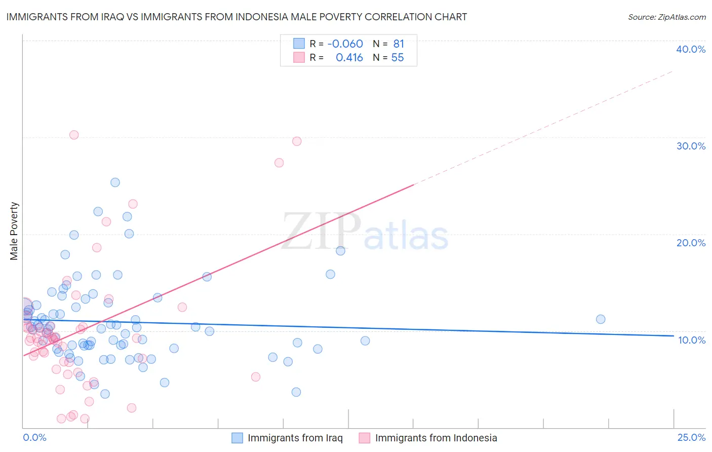 Immigrants from Iraq vs Immigrants from Indonesia Male Poverty