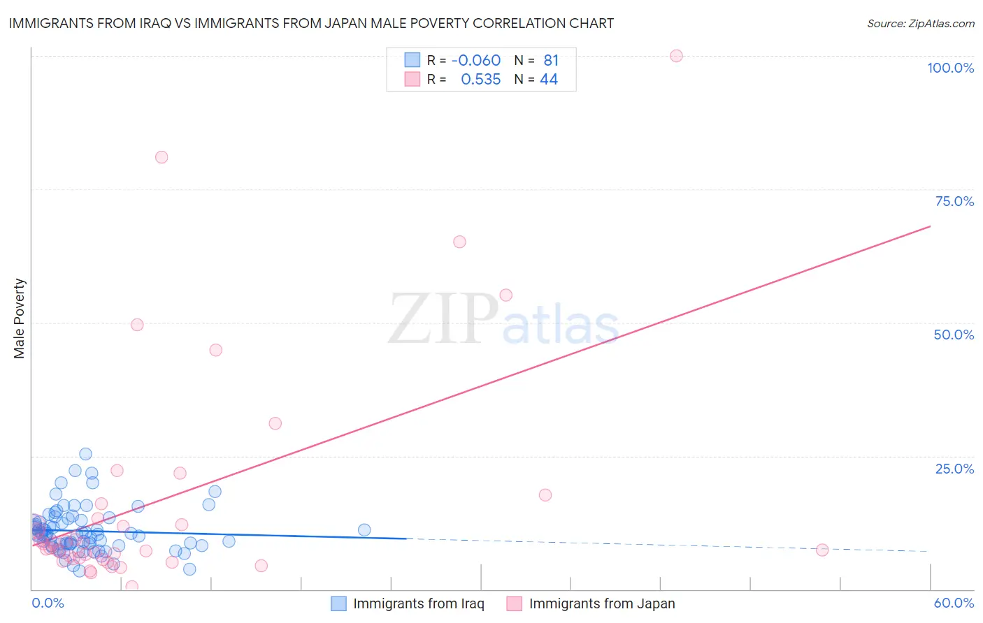 Immigrants from Iraq vs Immigrants from Japan Male Poverty