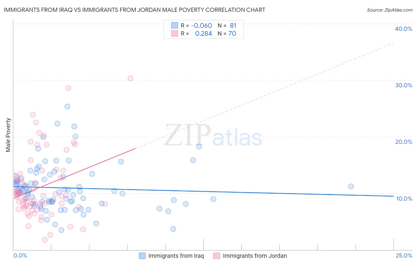 Immigrants from Iraq vs Immigrants from Jordan Male Poverty