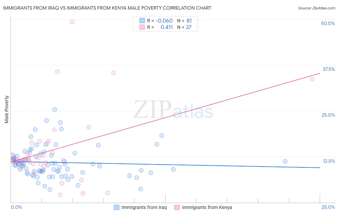 Immigrants from Iraq vs Immigrants from Kenya Male Poverty