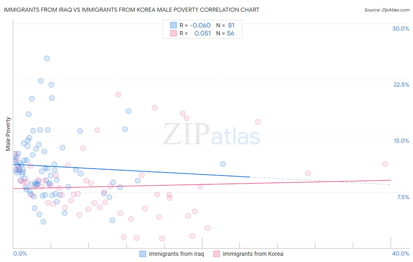 Immigrants from Iraq vs Immigrants from Korea Male Poverty