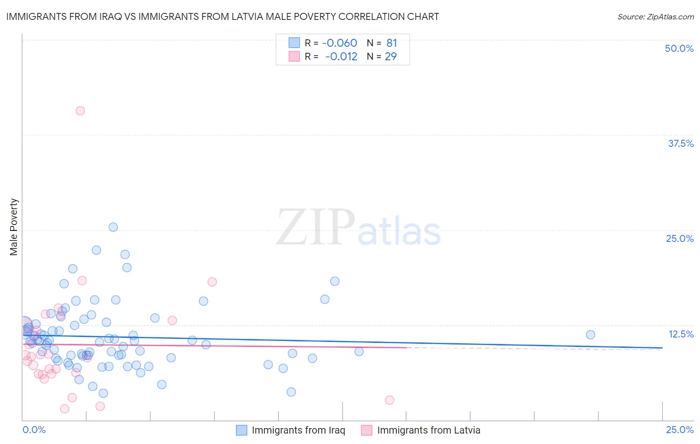 Immigrants from Iraq vs Immigrants from Latvia Male Poverty