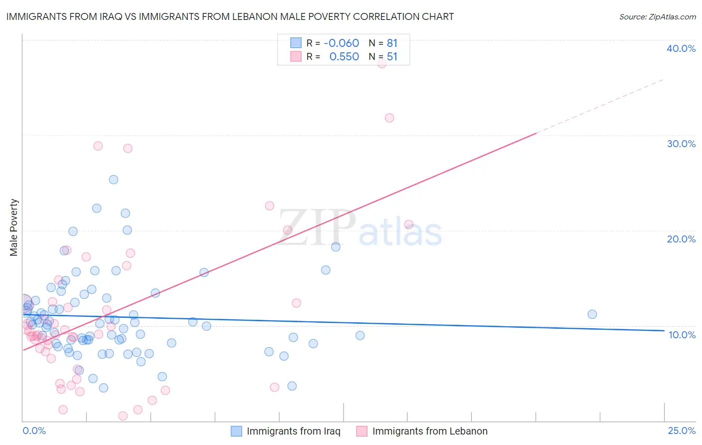 Immigrants from Iraq vs Immigrants from Lebanon Male Poverty