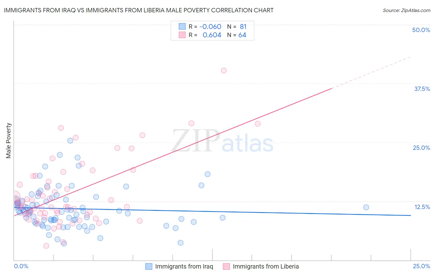 Immigrants from Iraq vs Immigrants from Liberia Male Poverty