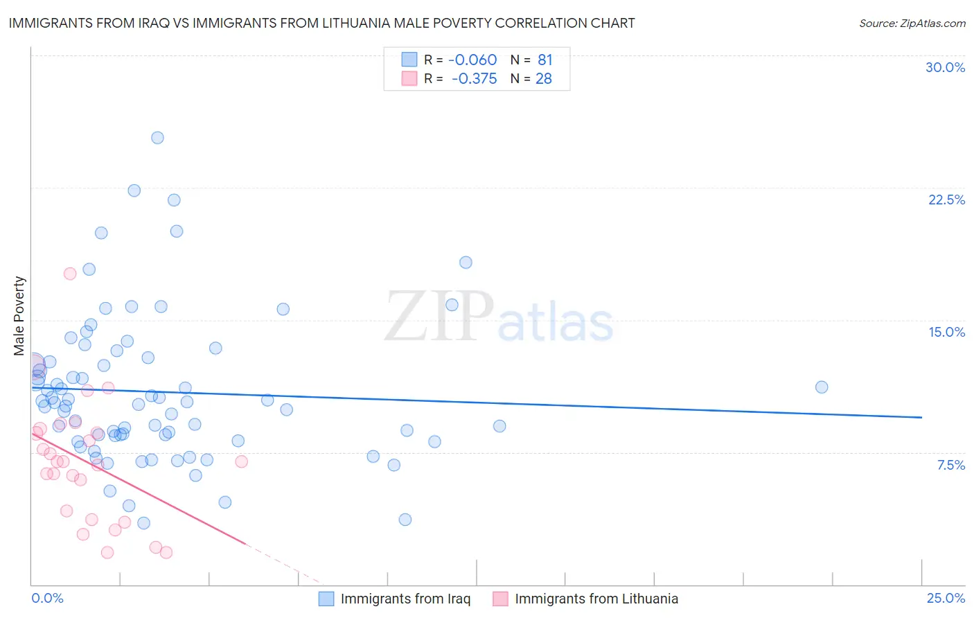 Immigrants from Iraq vs Immigrants from Lithuania Male Poverty