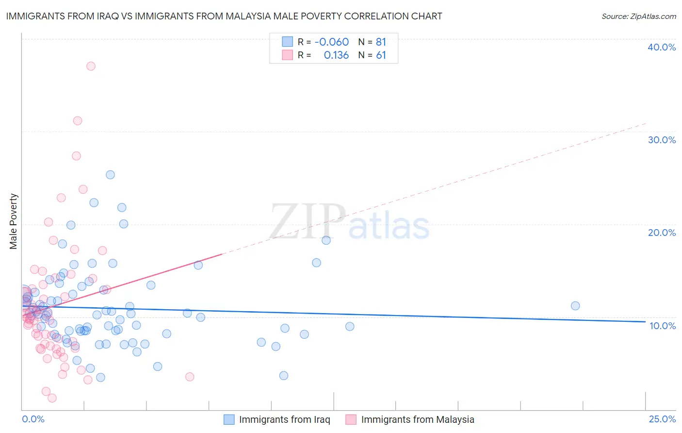 Immigrants from Iraq vs Immigrants from Malaysia Male Poverty