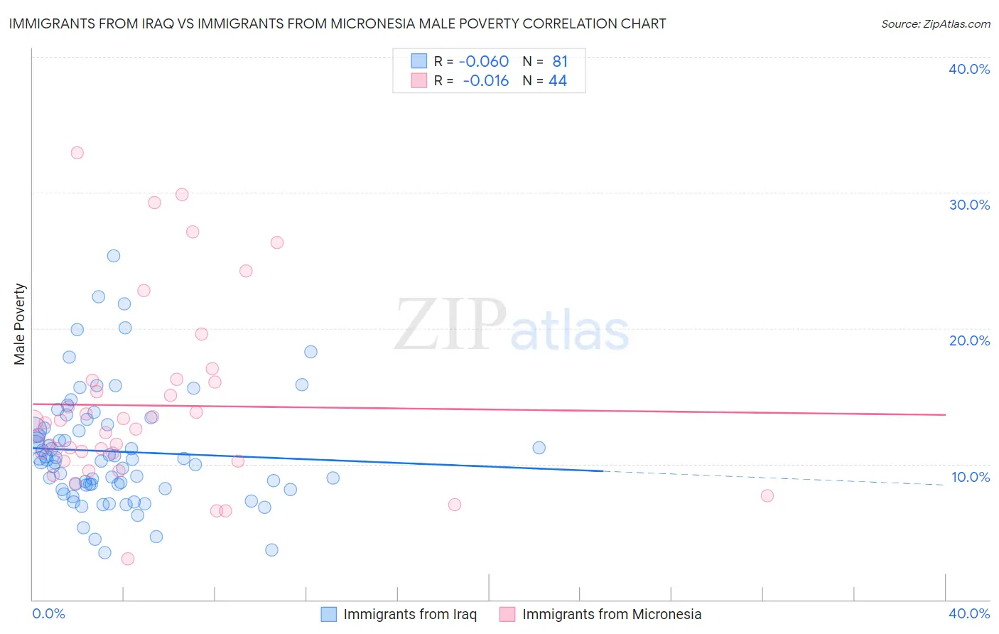 Immigrants from Iraq vs Immigrants from Micronesia Male Poverty