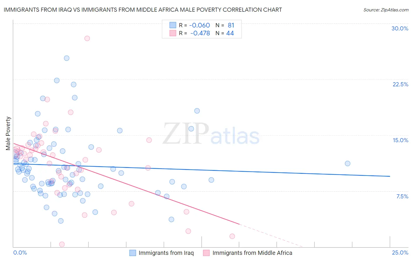 Immigrants from Iraq vs Immigrants from Middle Africa Male Poverty