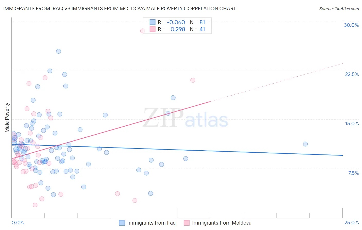 Immigrants from Iraq vs Immigrants from Moldova Male Poverty