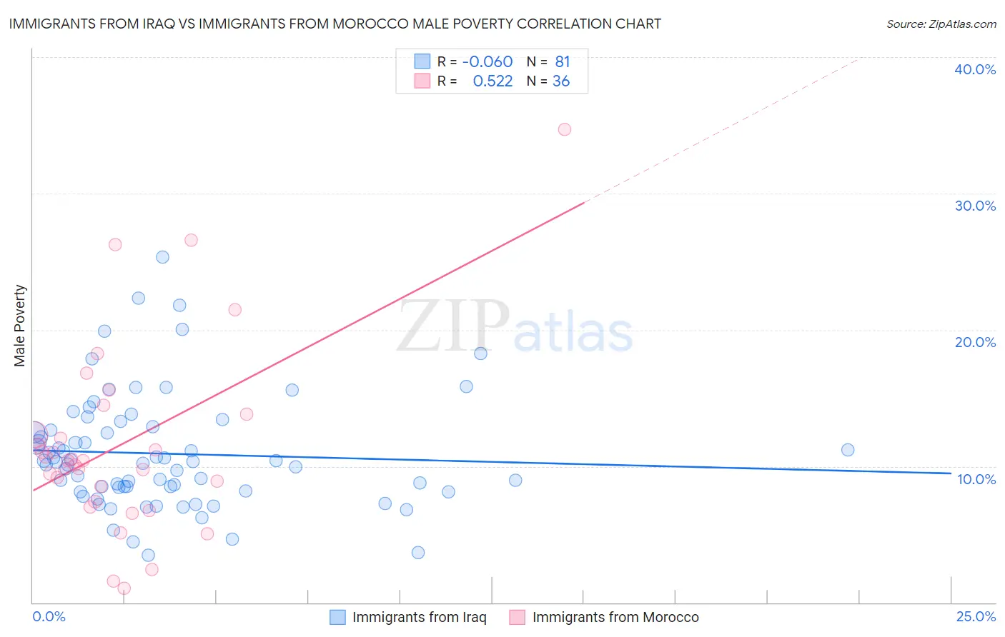 Immigrants from Iraq vs Immigrants from Morocco Male Poverty
