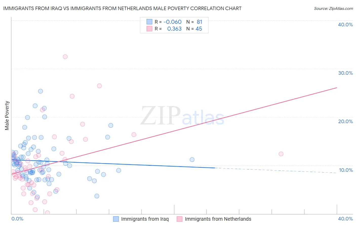 Immigrants from Iraq vs Immigrants from Netherlands Male Poverty