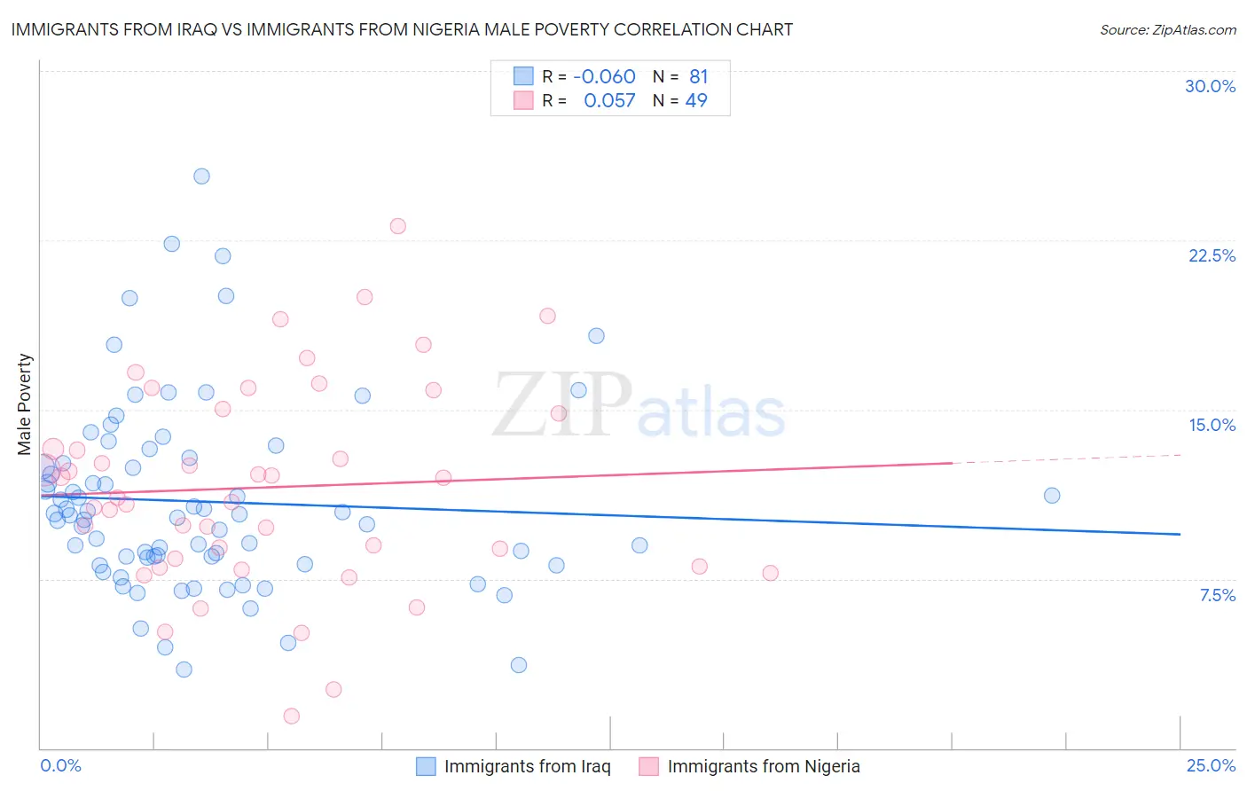 Immigrants from Iraq vs Immigrants from Nigeria Male Poverty