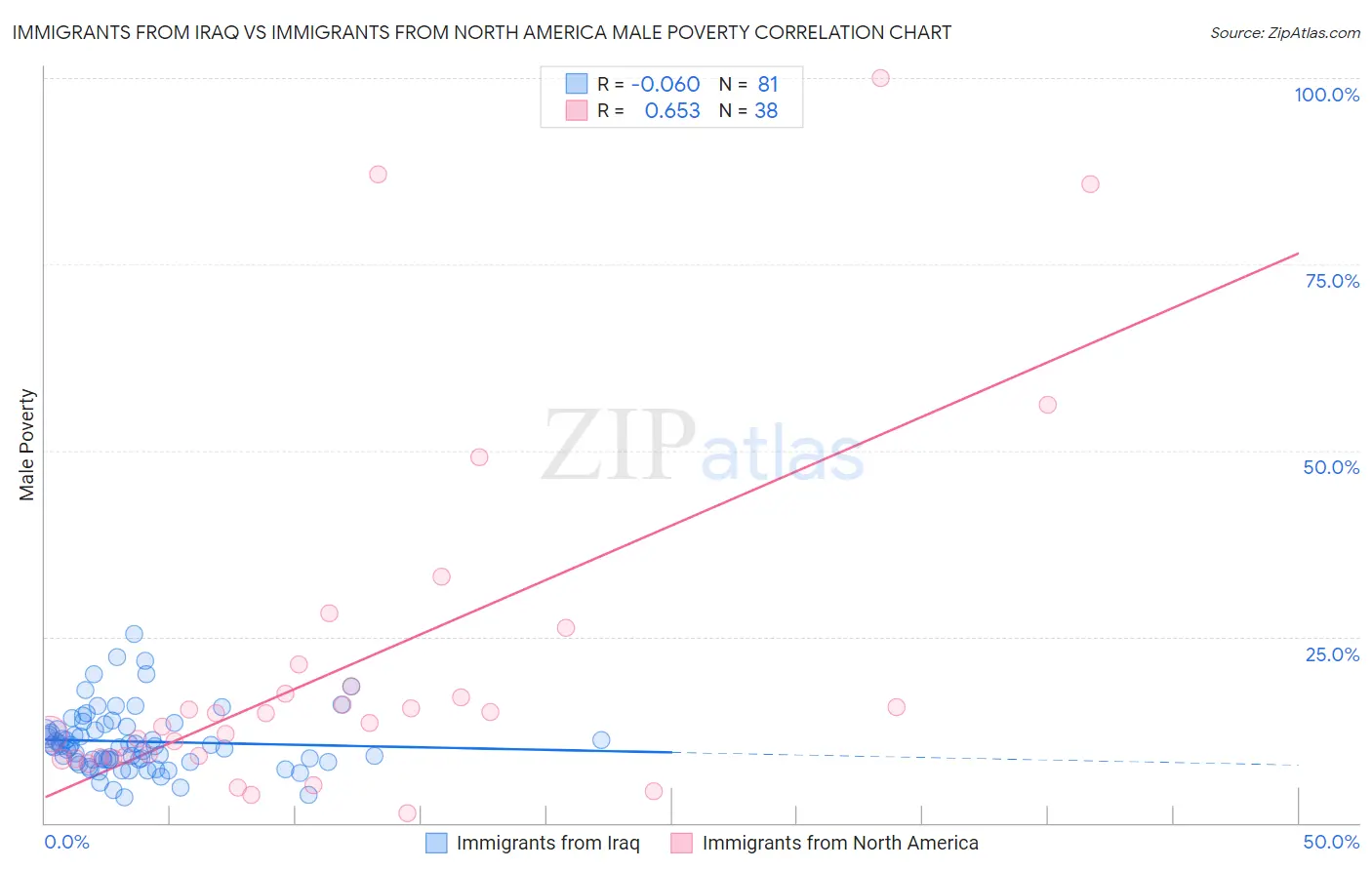 Immigrants from Iraq vs Immigrants from North America Male Poverty