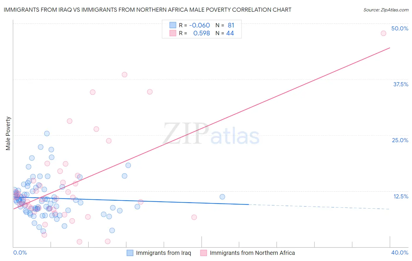 Immigrants from Iraq vs Immigrants from Northern Africa Male Poverty