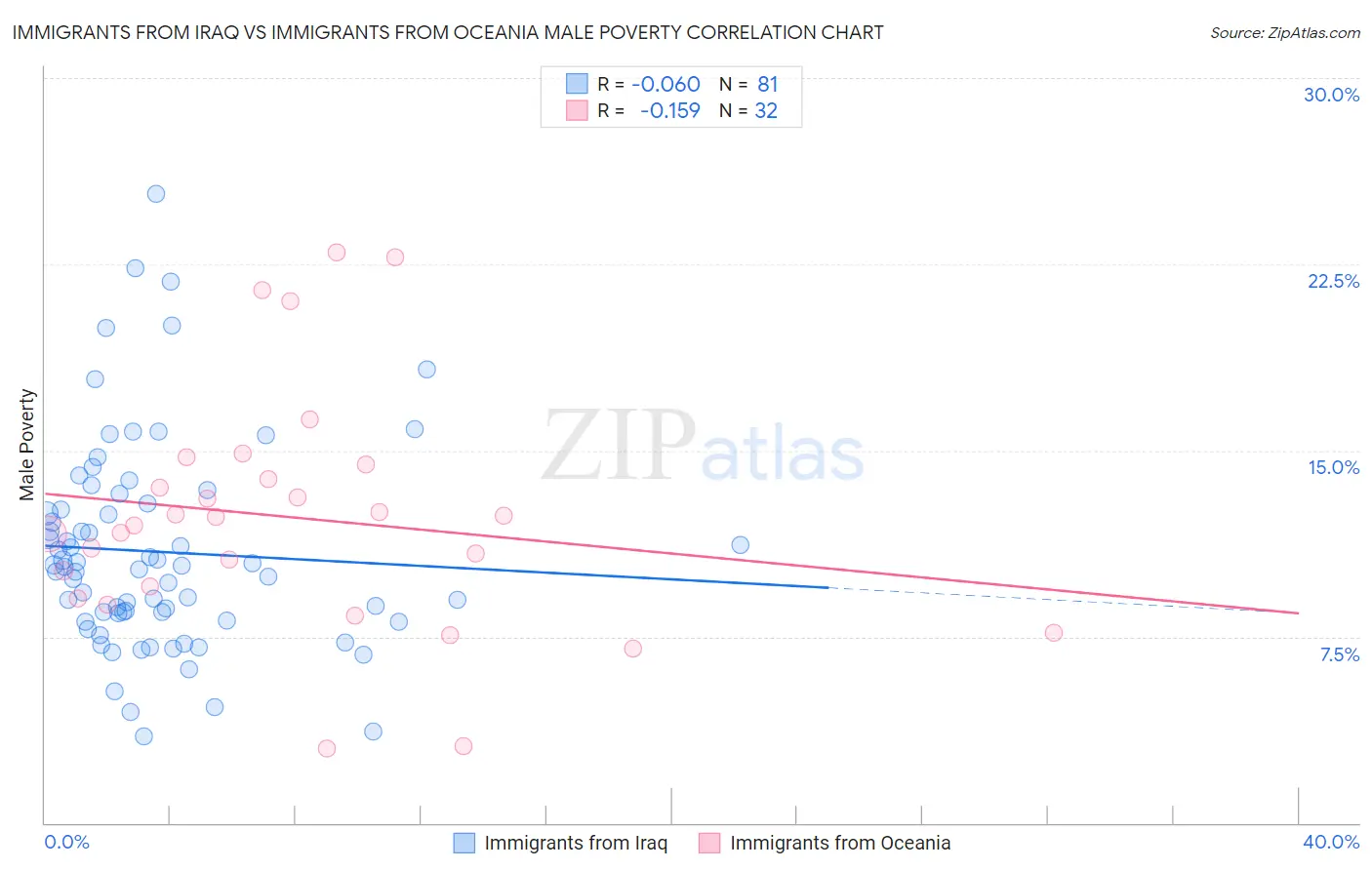 Immigrants from Iraq vs Immigrants from Oceania Male Poverty