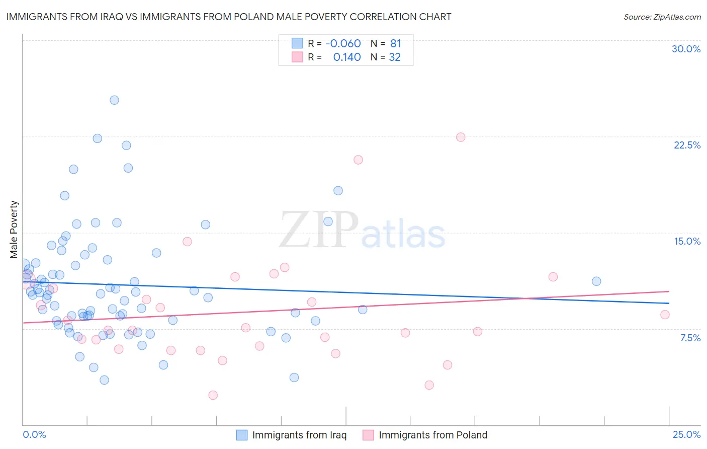 Immigrants from Iraq vs Immigrants from Poland Male Poverty