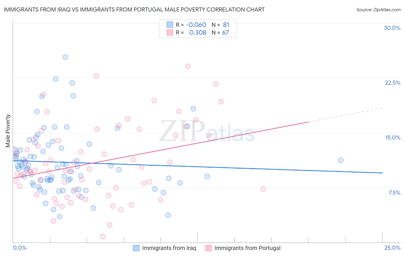 Immigrants from Iraq vs Immigrants from Portugal Male Poverty