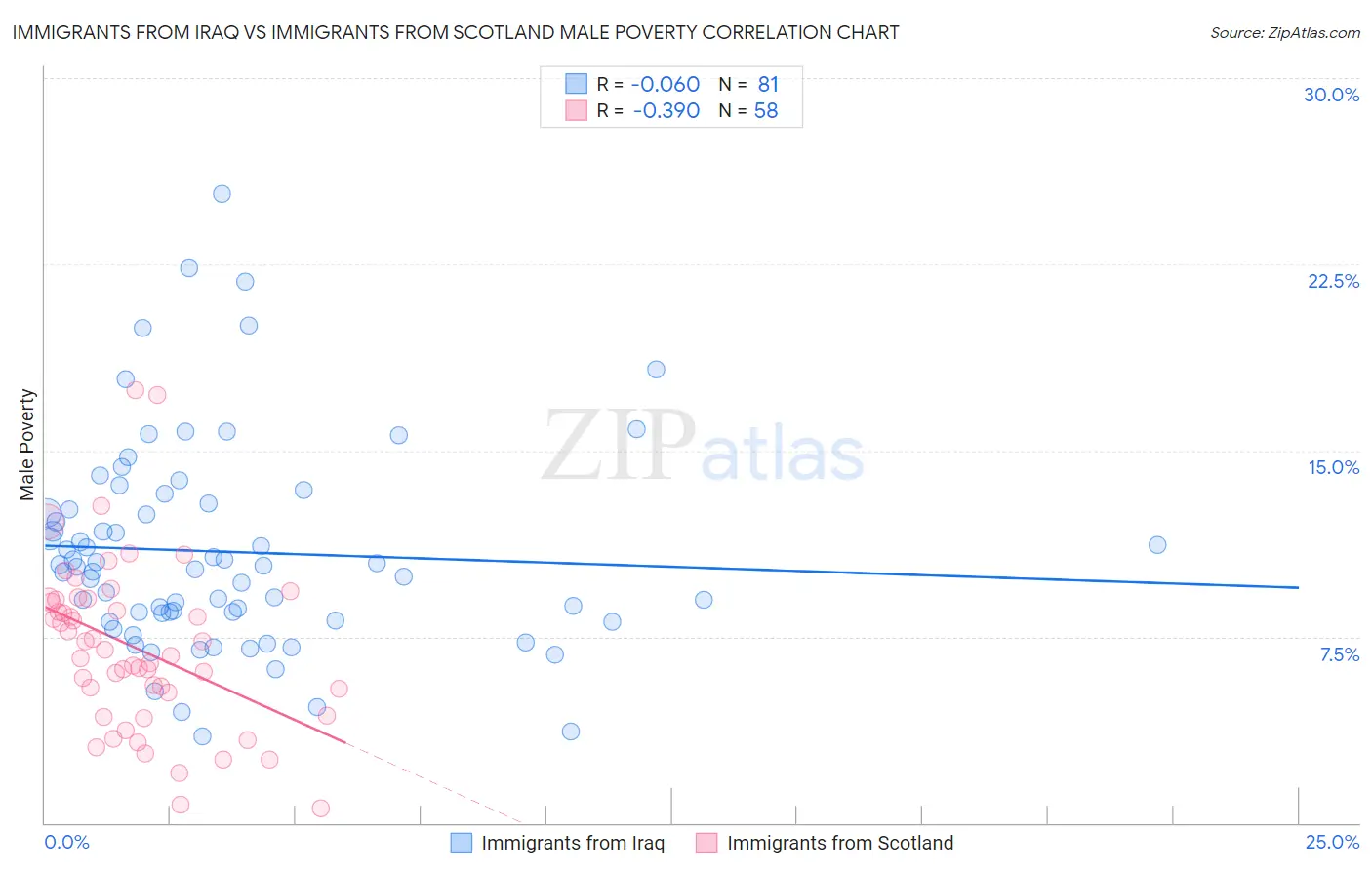 Immigrants from Iraq vs Immigrants from Scotland Male Poverty