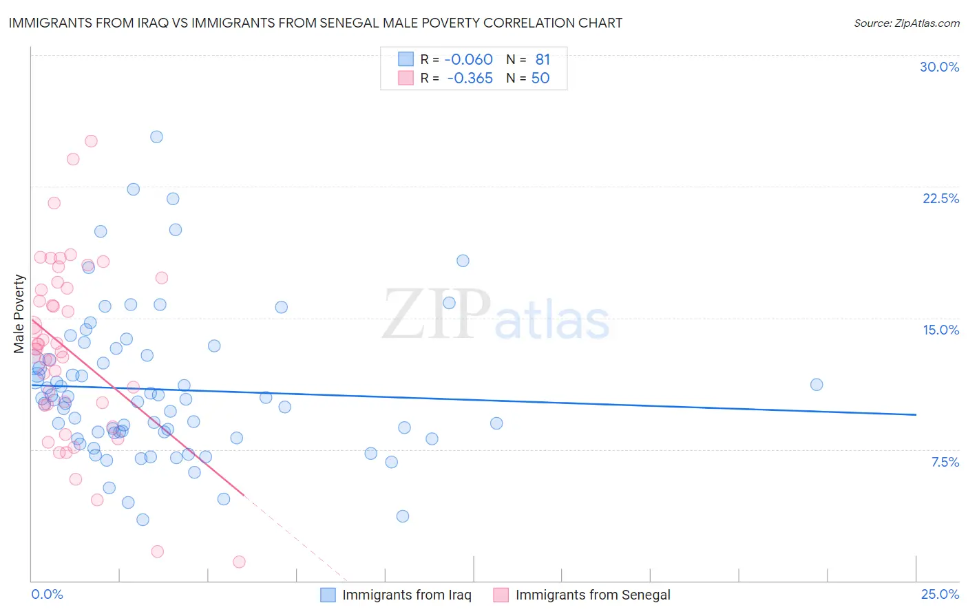 Immigrants from Iraq vs Immigrants from Senegal Male Poverty