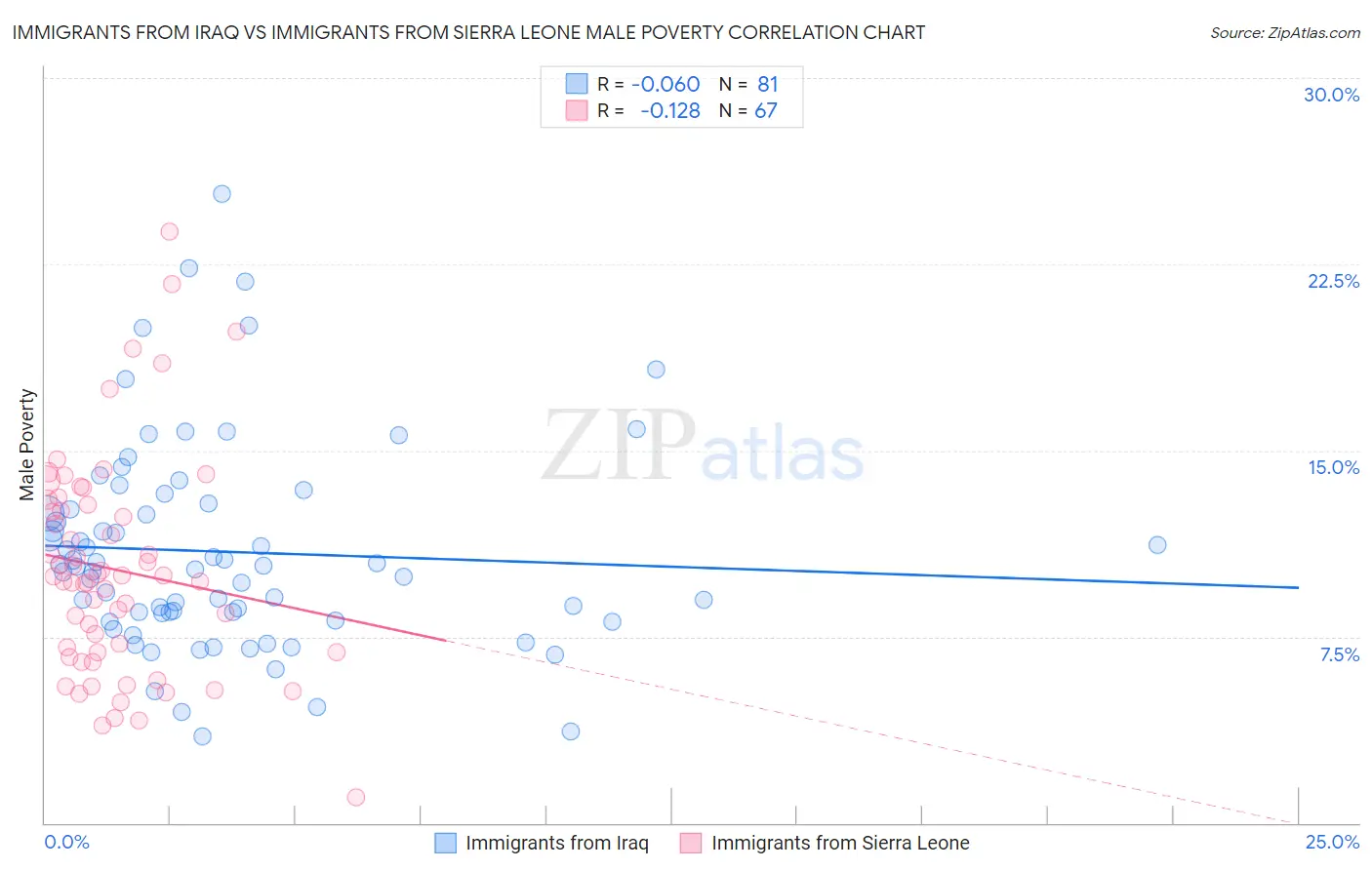 Immigrants from Iraq vs Immigrants from Sierra Leone Male Poverty