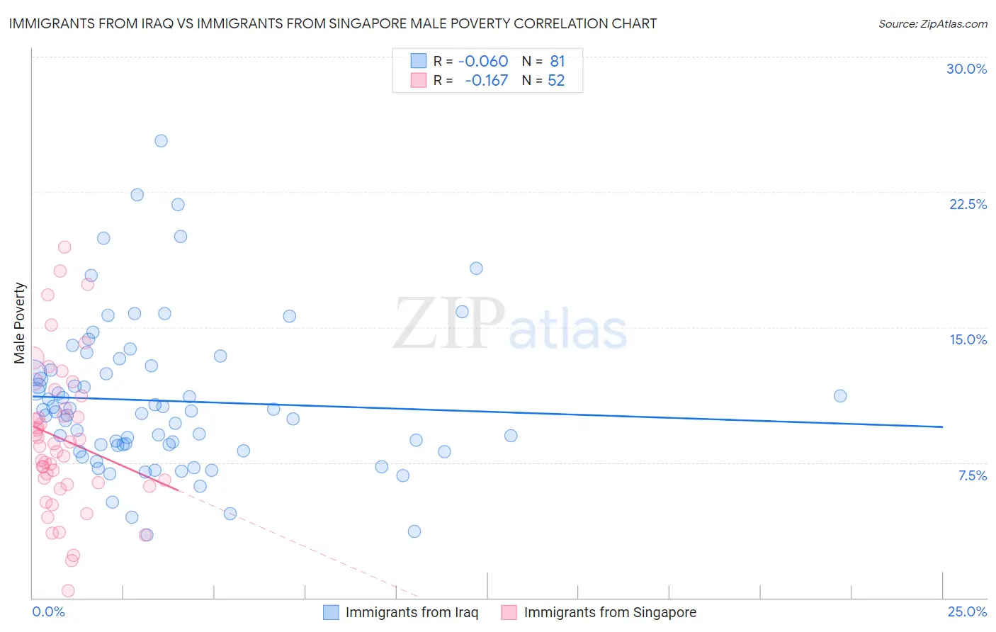 Immigrants from Iraq vs Immigrants from Singapore Male Poverty