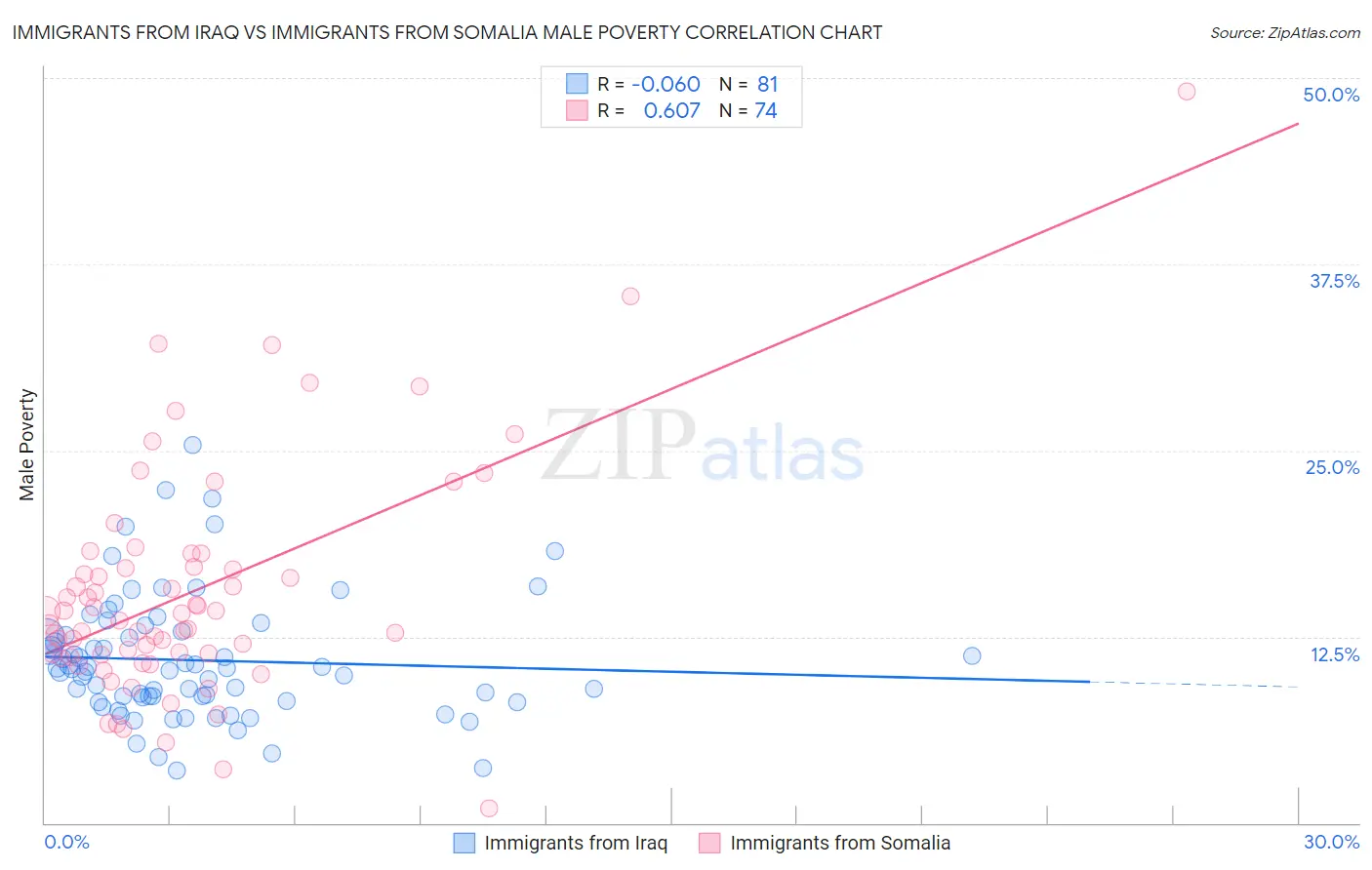 Immigrants from Iraq vs Immigrants from Somalia Male Poverty