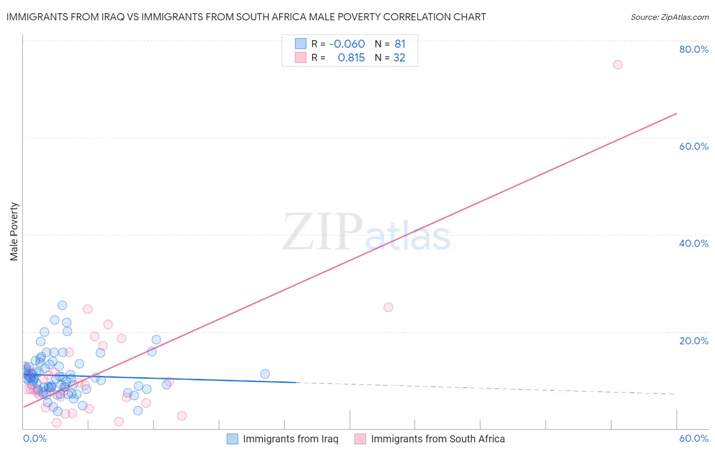 Immigrants from Iraq vs Immigrants from South Africa Male Poverty