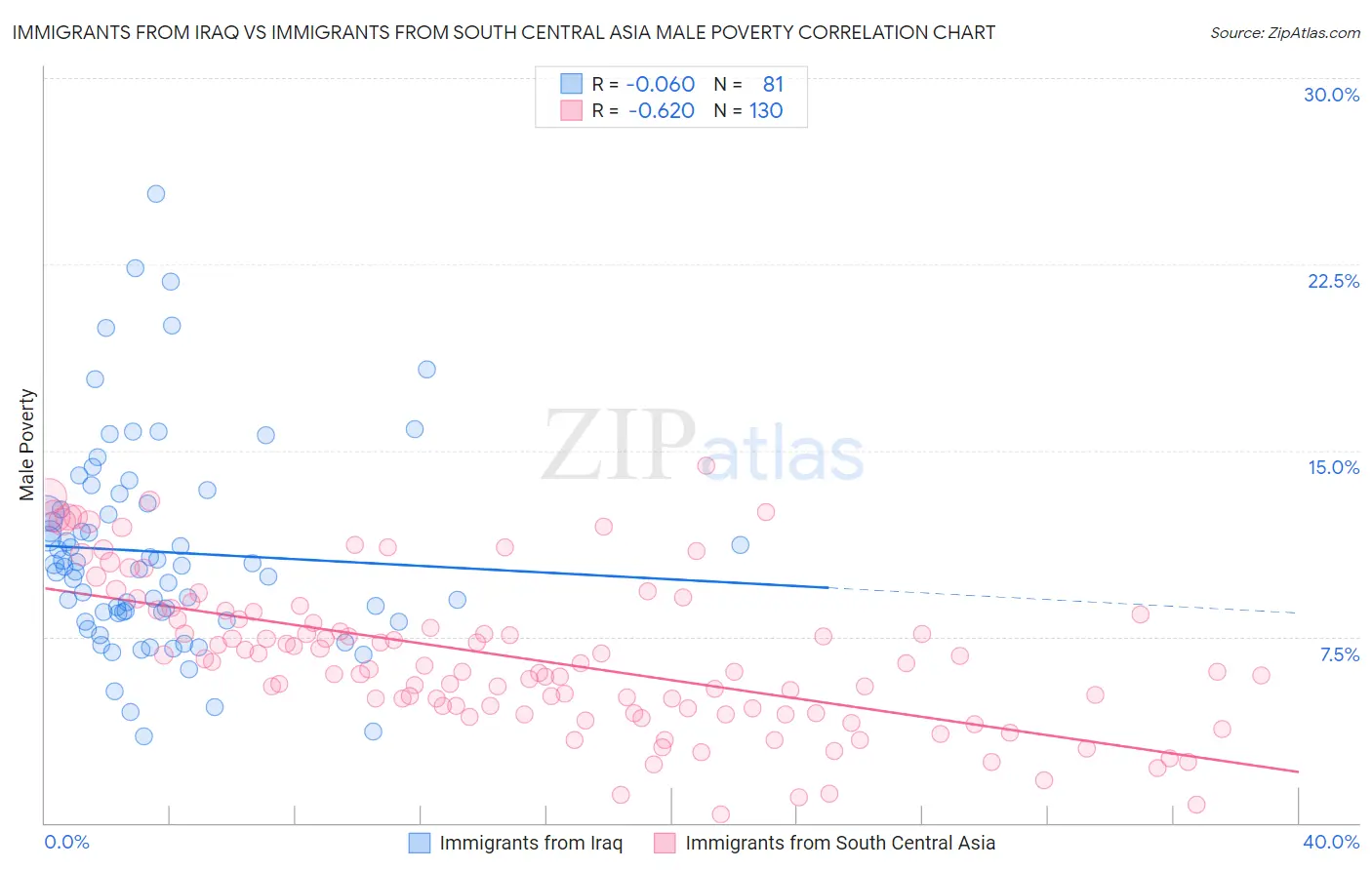 Immigrants from Iraq vs Immigrants from South Central Asia Male Poverty