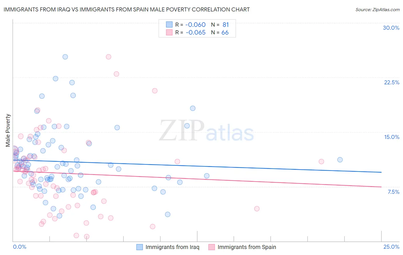 Immigrants from Iraq vs Immigrants from Spain Male Poverty