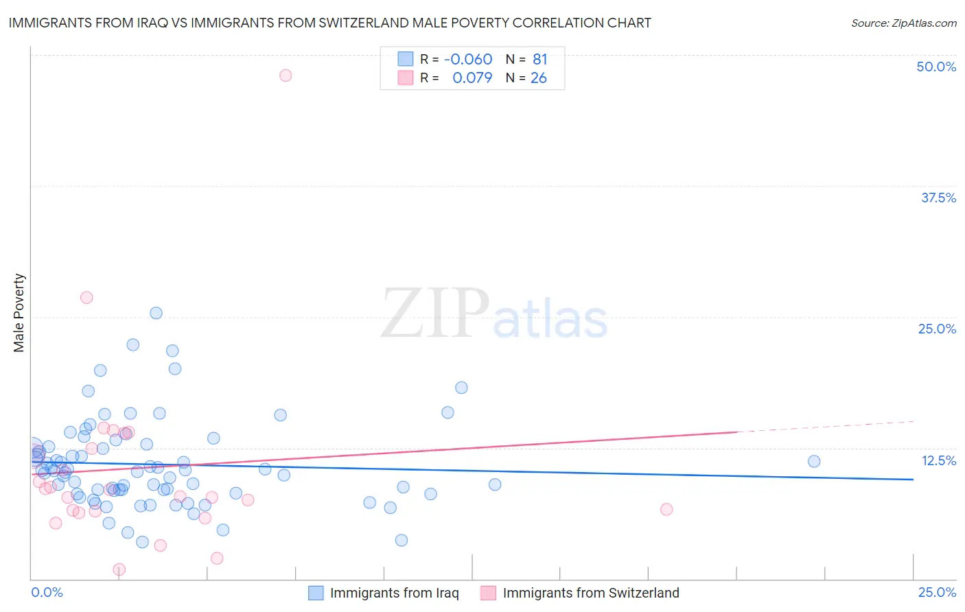 Immigrants from Iraq vs Immigrants from Switzerland Male Poverty