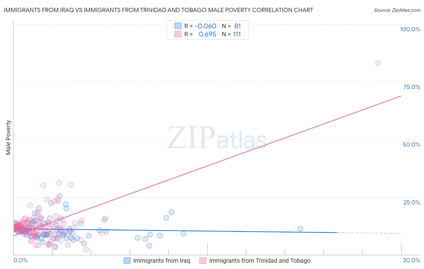 Immigrants from Iraq vs Immigrants from Trinidad and Tobago Male Poverty