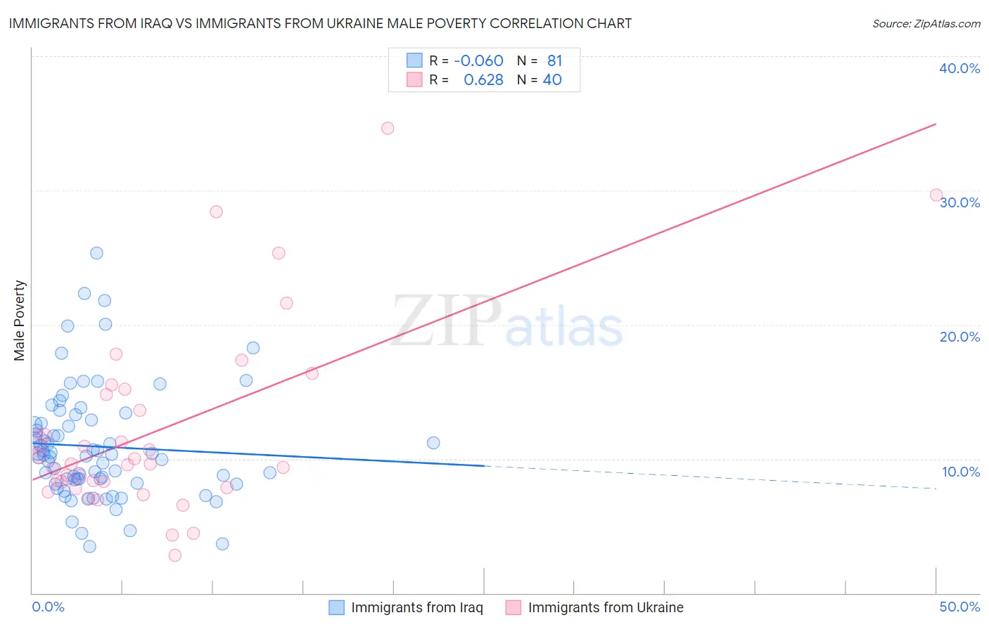 Immigrants from Iraq vs Immigrants from Ukraine Male Poverty