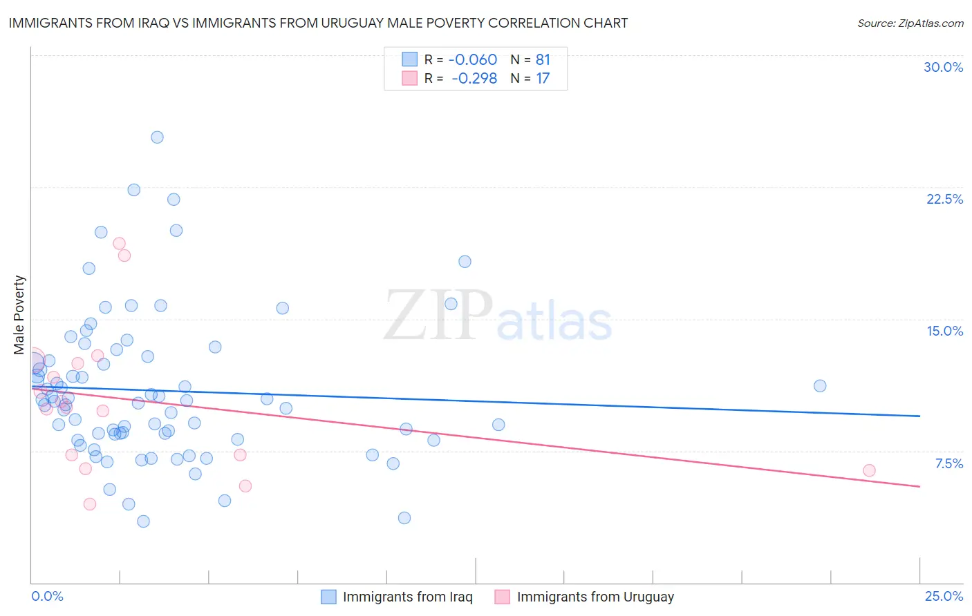 Immigrants from Iraq vs Immigrants from Uruguay Male Poverty