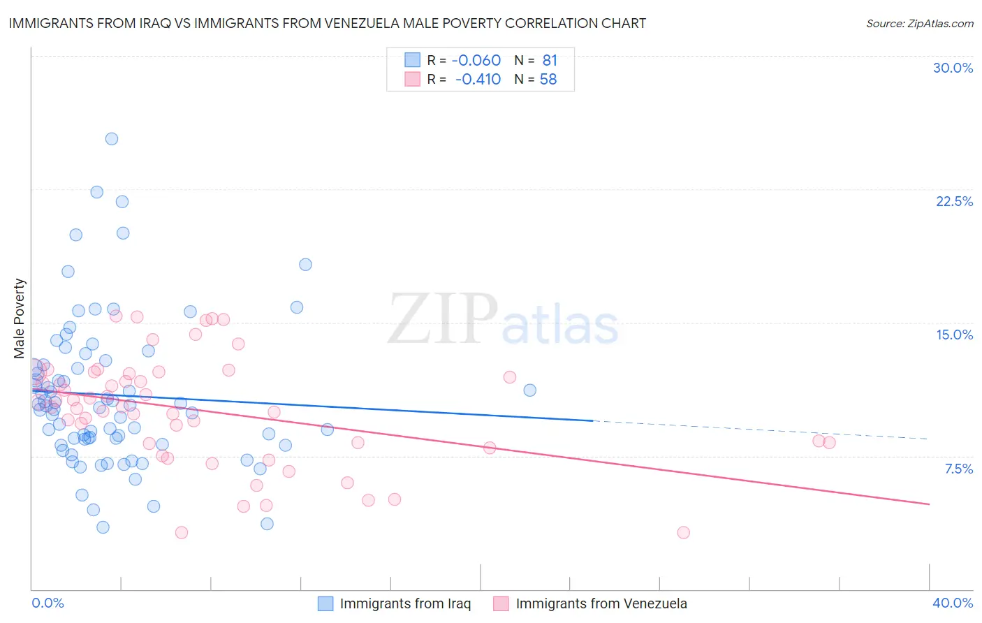 Immigrants from Iraq vs Immigrants from Venezuela Male Poverty