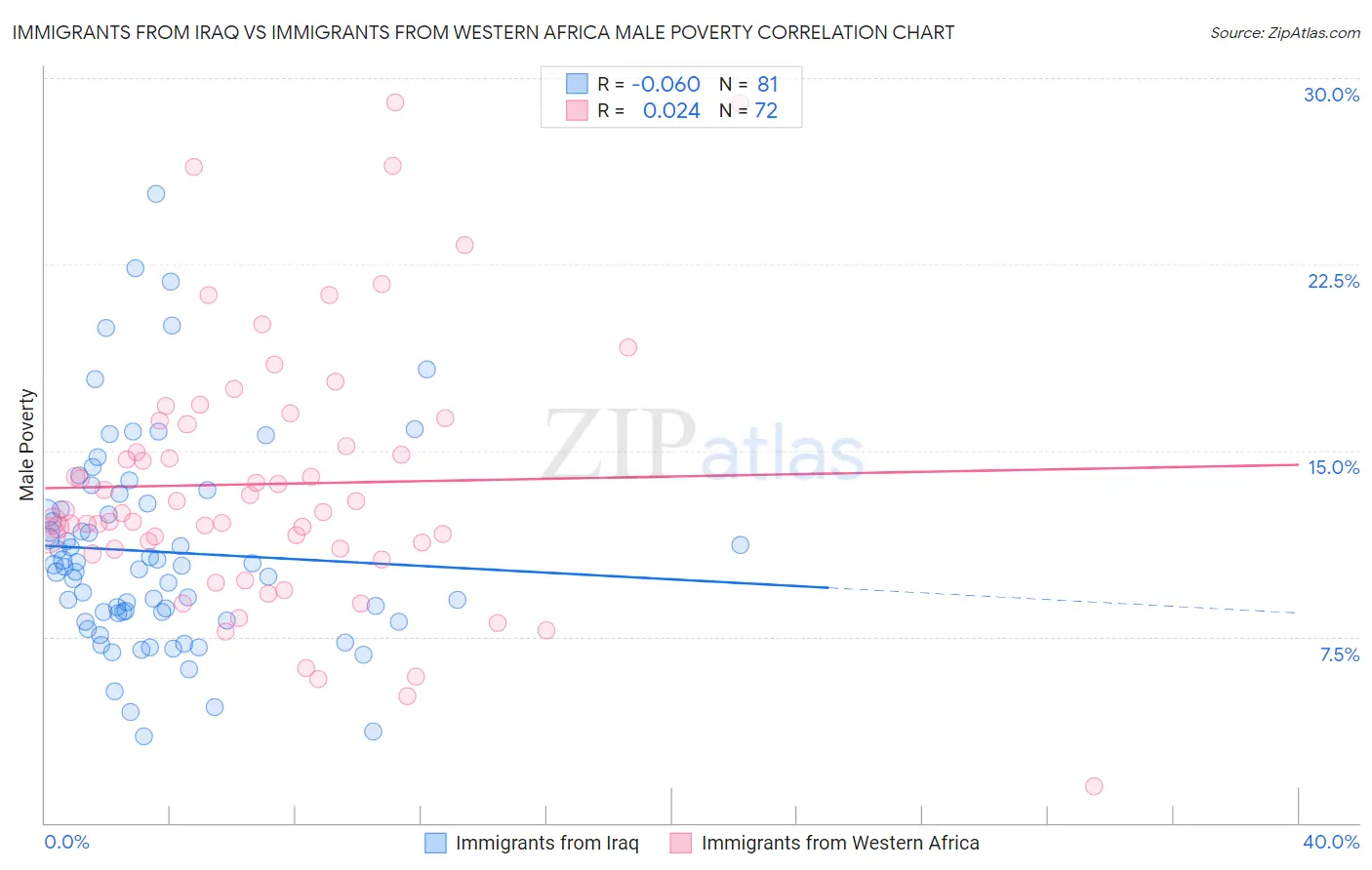 Immigrants from Iraq vs Immigrants from Western Africa Male Poverty