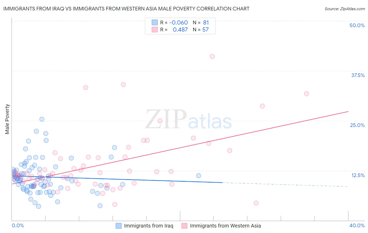Immigrants from Iraq vs Immigrants from Western Asia Male Poverty