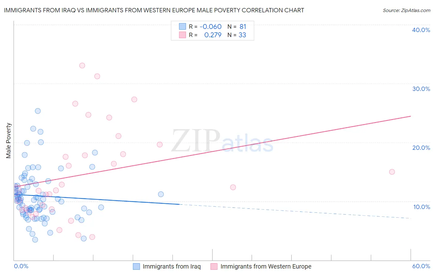 Immigrants from Iraq vs Immigrants from Western Europe Male Poverty