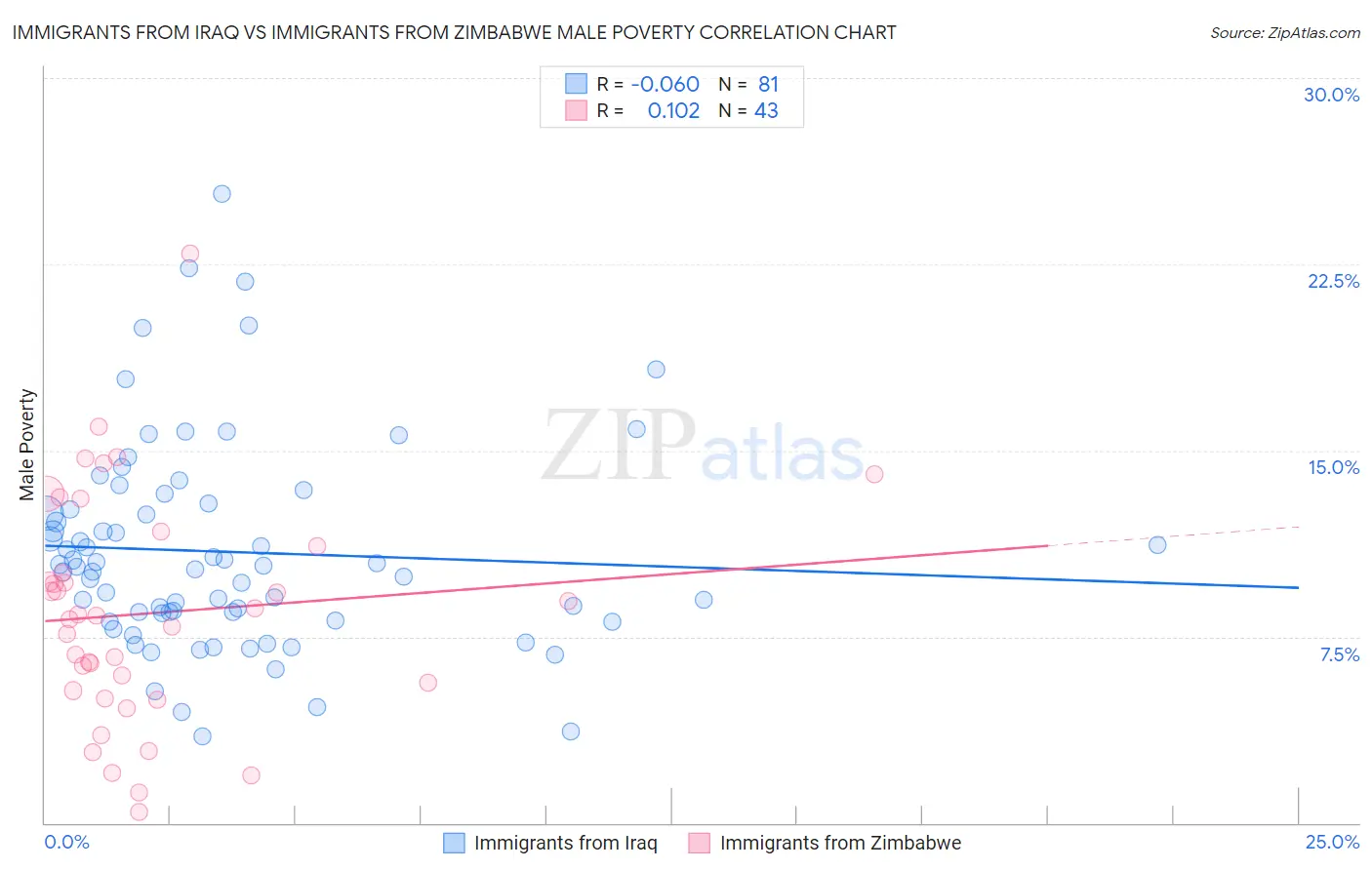 Immigrants from Iraq vs Immigrants from Zimbabwe Male Poverty