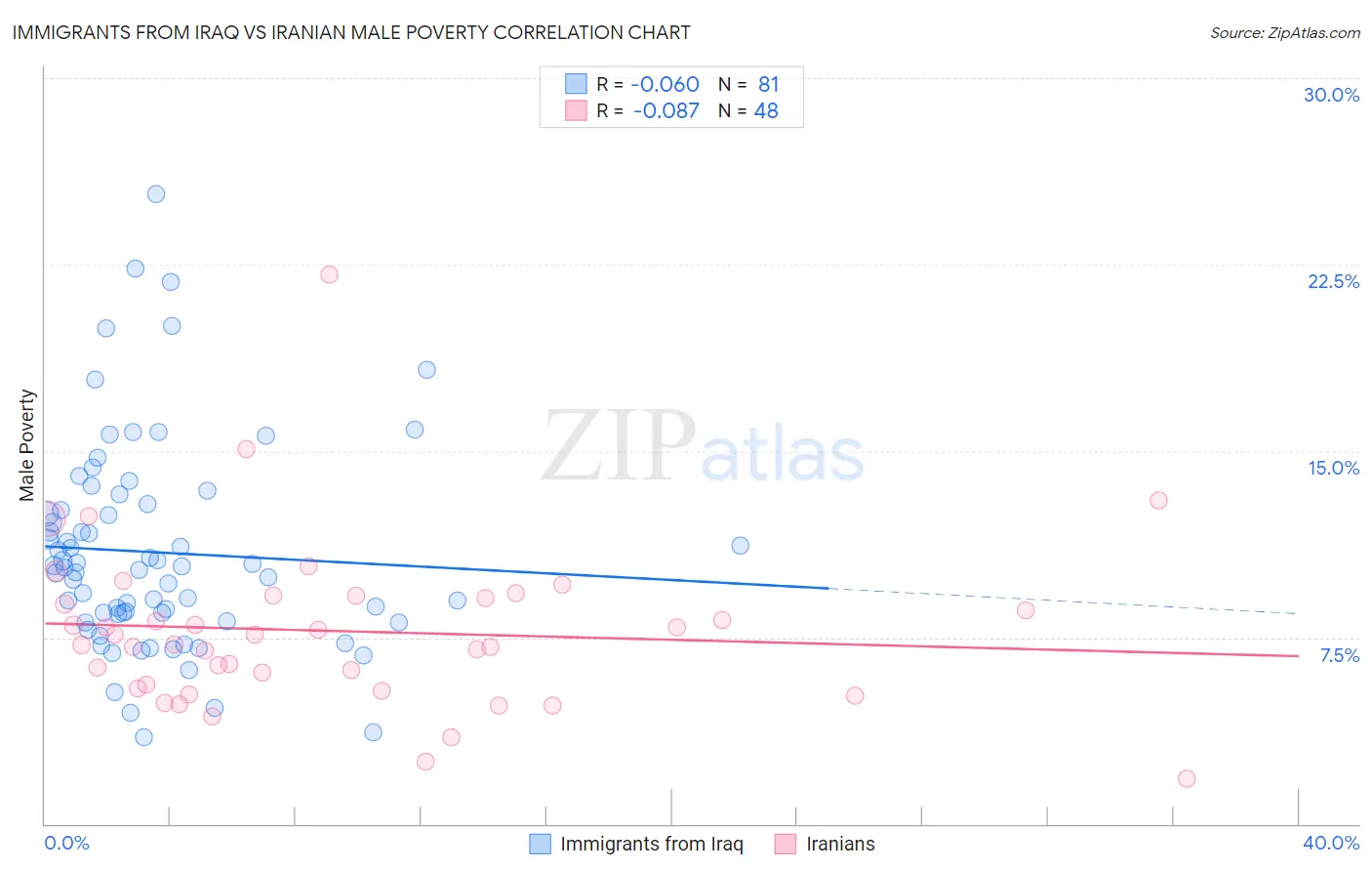 Immigrants from Iraq vs Iranian Male Poverty