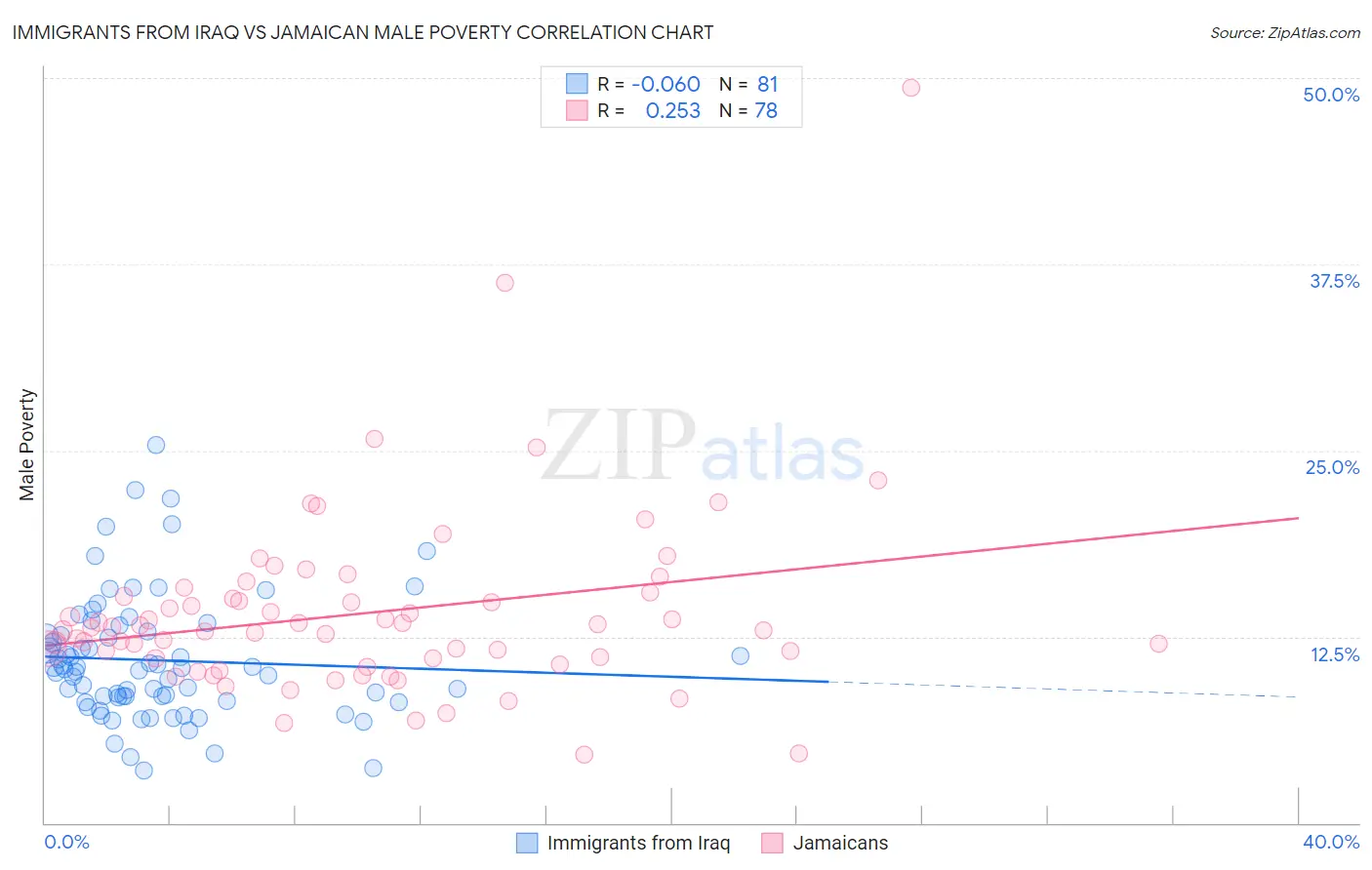 Immigrants from Iraq vs Jamaican Male Poverty
