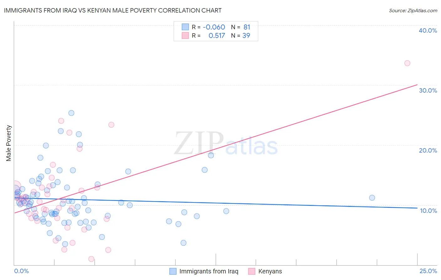 Immigrants from Iraq vs Kenyan Male Poverty