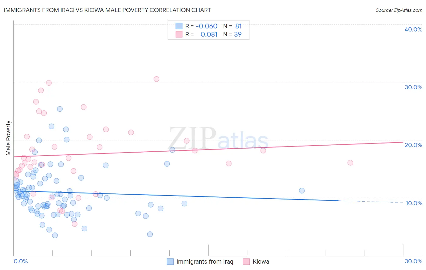 Immigrants from Iraq vs Kiowa Male Poverty