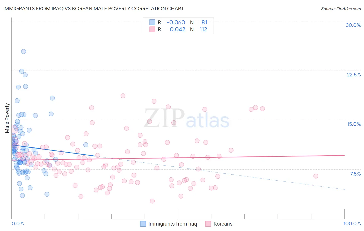 Immigrants from Iraq vs Korean Male Poverty