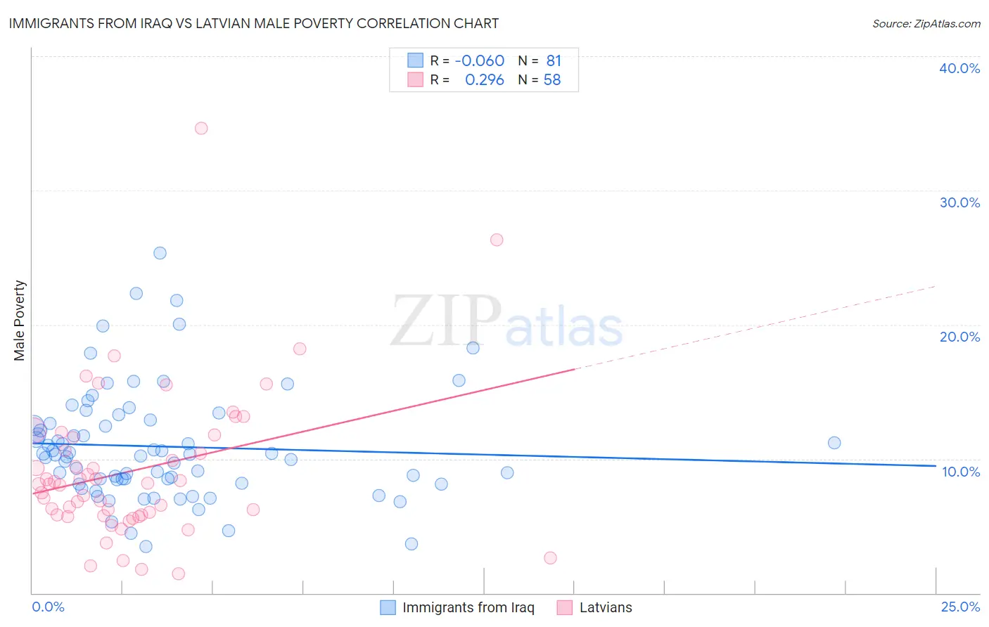 Immigrants from Iraq vs Latvian Male Poverty