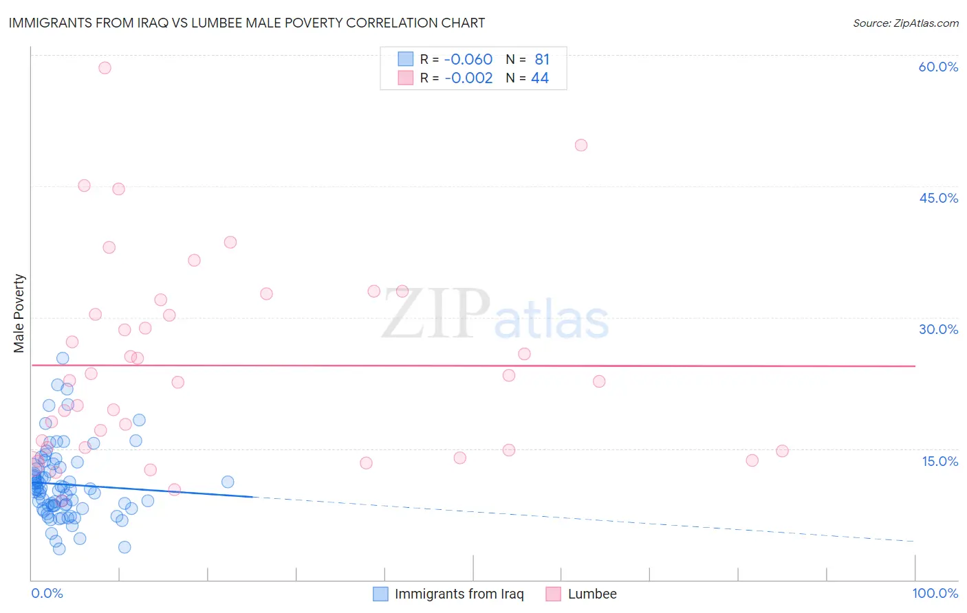 Immigrants from Iraq vs Lumbee Male Poverty