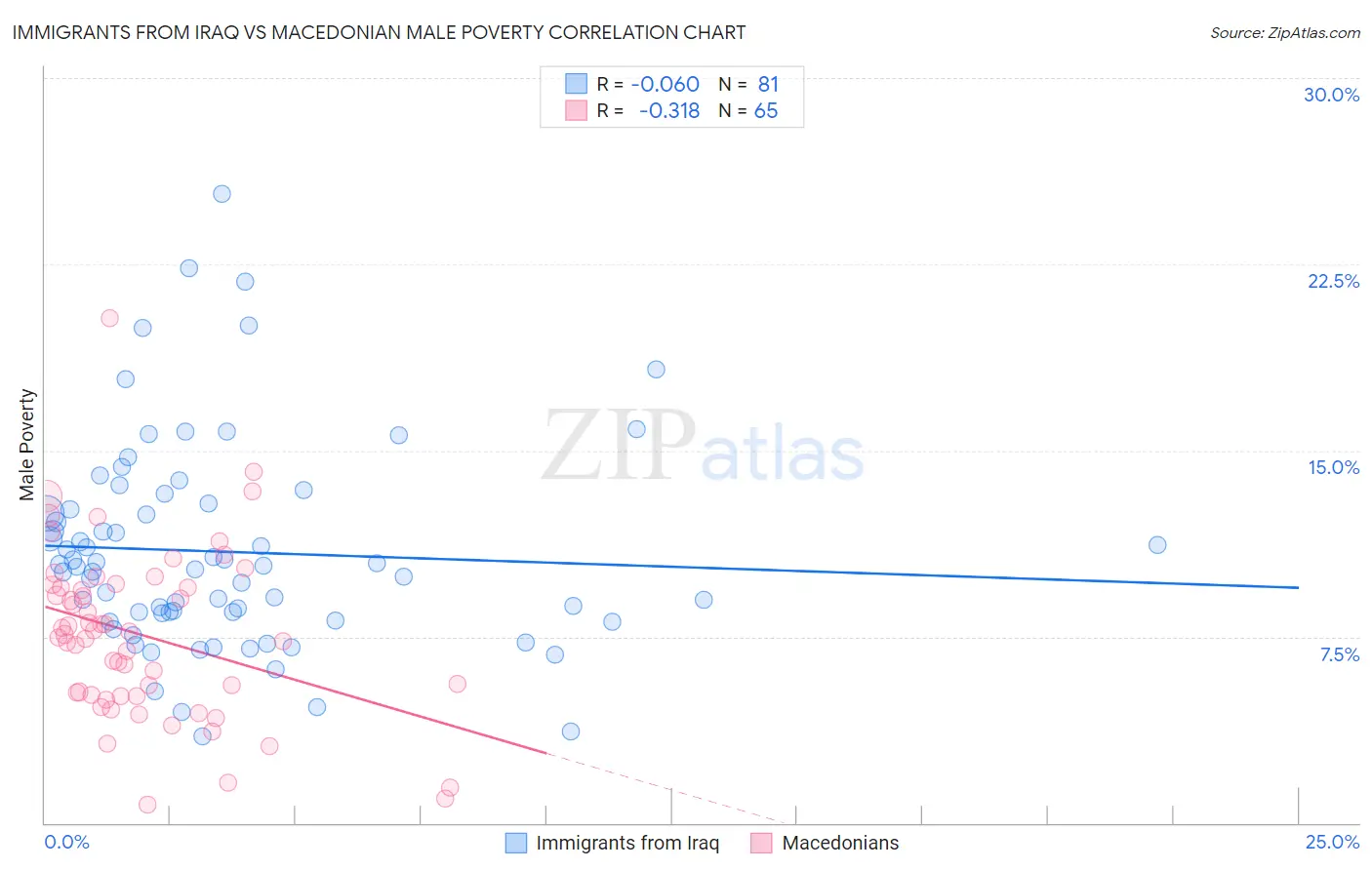 Immigrants from Iraq vs Macedonian Male Poverty